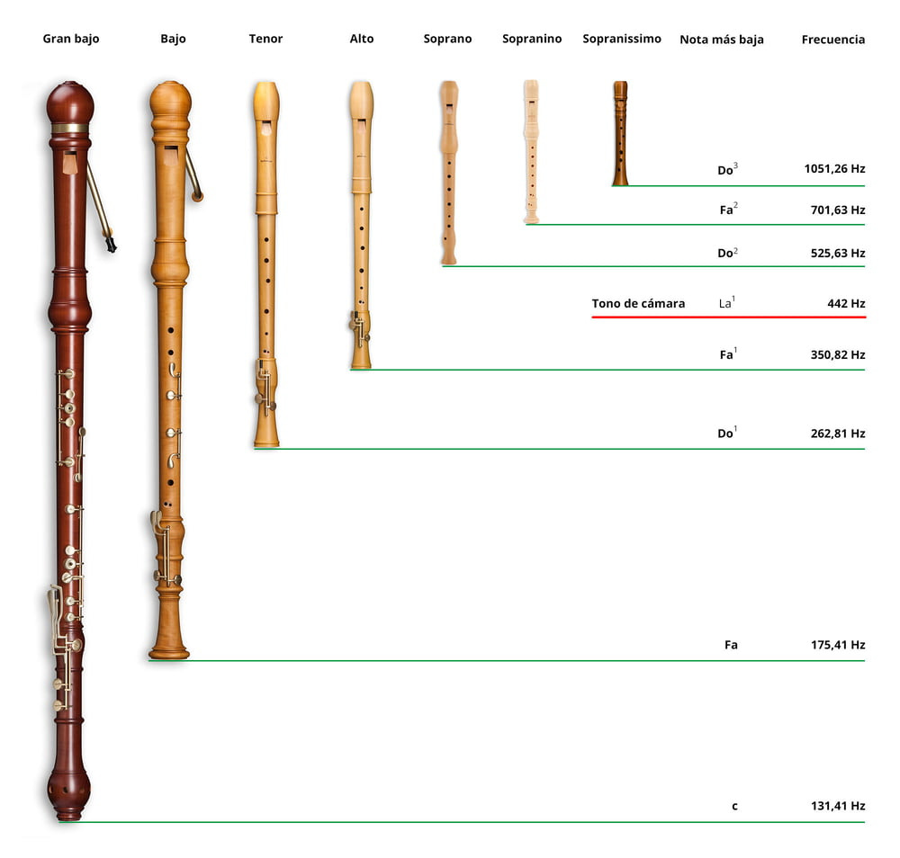 TIPOS DE FLAUTAS DULCES NEOMÚSICA Tu blog de música