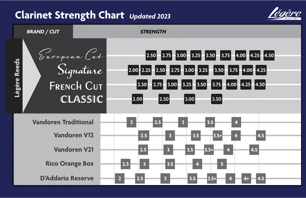 Tabla comparativa de durezas Légère para clarinete