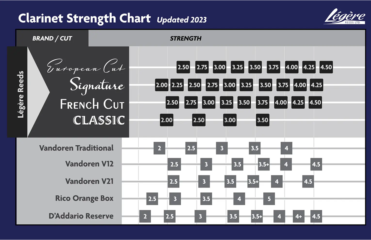 Tabla comparativa de durezas Légère para clarinete